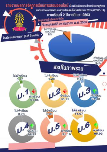 สรุปภาพรวม 24 ธันวาคม 2563