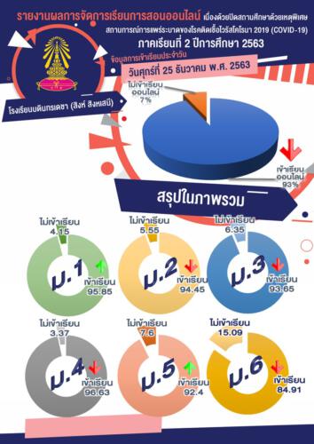 สรุปภาพรวม 25 ธันวาคม 2563