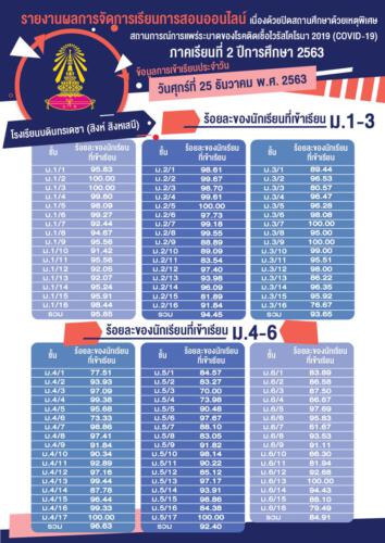 จำแนกตามห้อง 25 ธันวาคม 2563