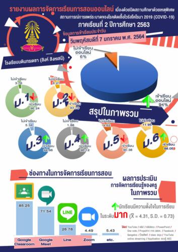 สรุปภาพรวม 7 มกราคม 2564