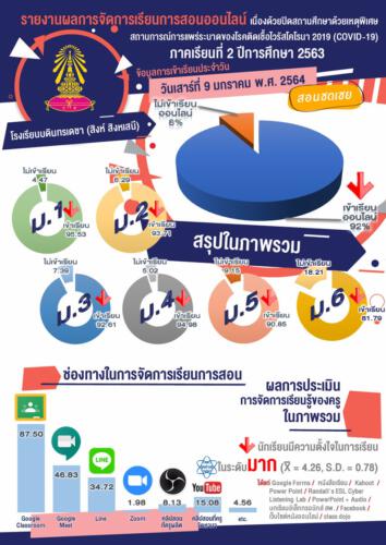 สรุปภาพรวม 9 มกราคม 2564
