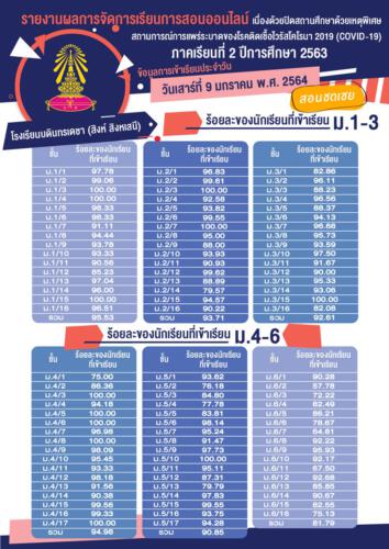 จำแนกตามห้อง 9 มกราคม 2564