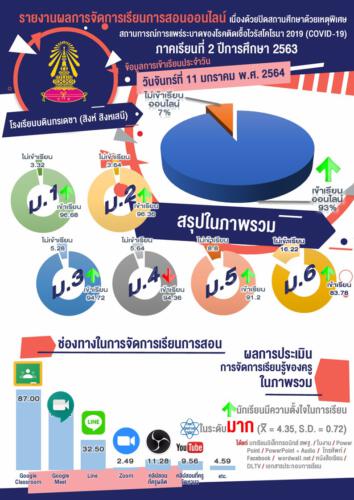 สรุปภาพรวม 11 มกราคม 2564